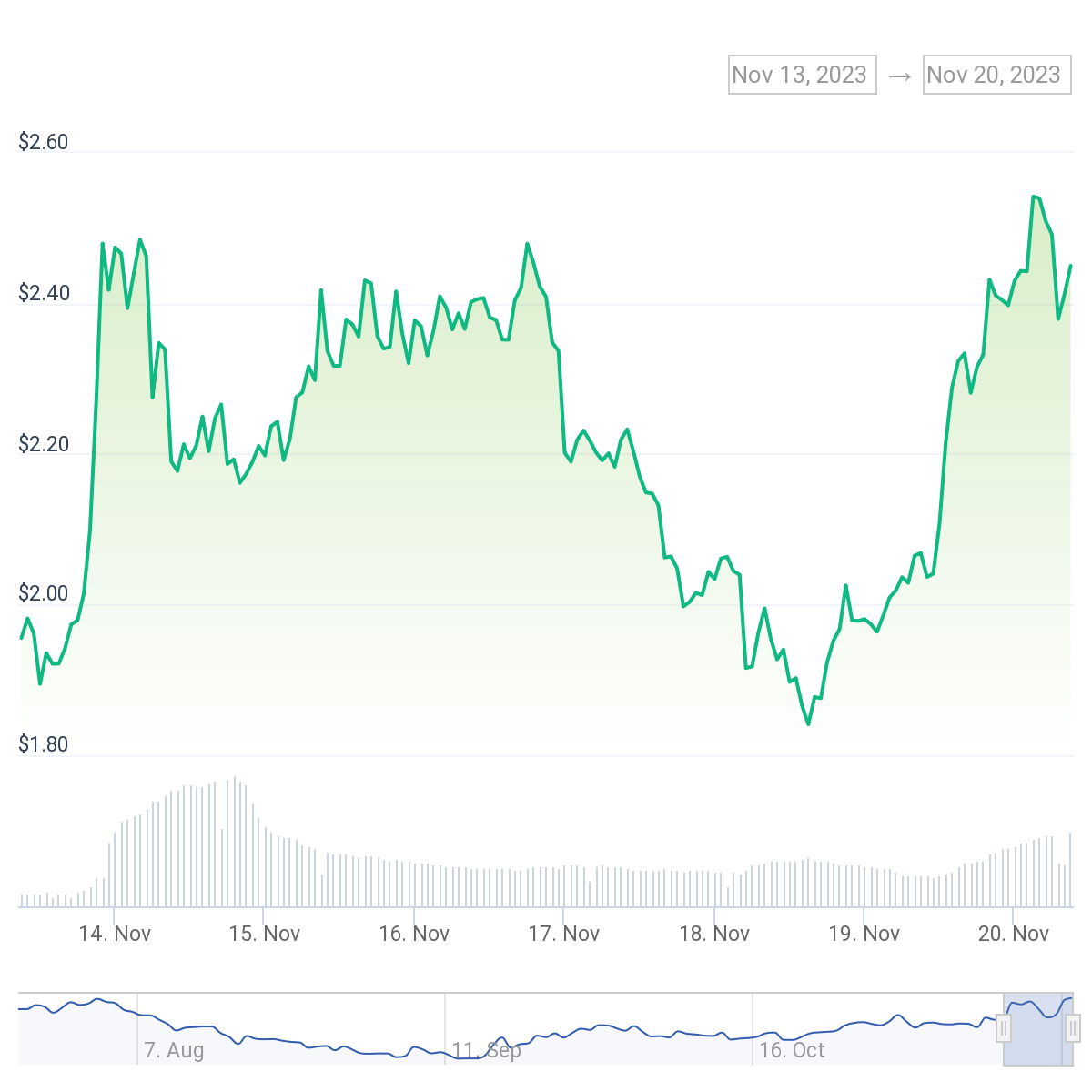 Worldcoin Price Today - Worldcoin Coin Price Chart & Crypto Market Cap