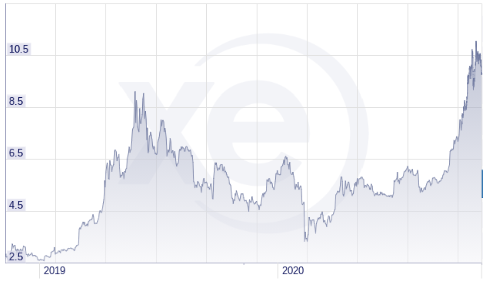 Turkish Lira to Bitcoin Exchange Rate Chart | Xe