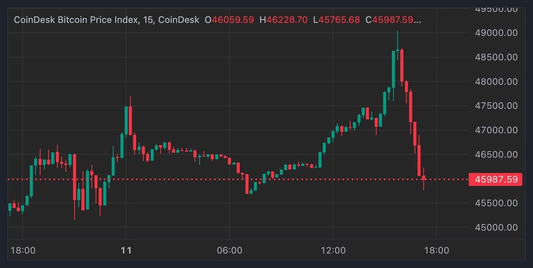 Bitcoin price falls a week after ETF approval