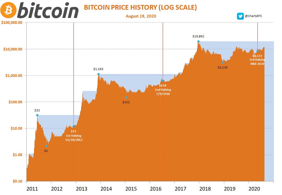 Bitcoin Halving What to Expect?