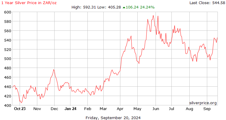 BTC to ZAR (Bitcoin to South African Rand) - BitcoinsPrice