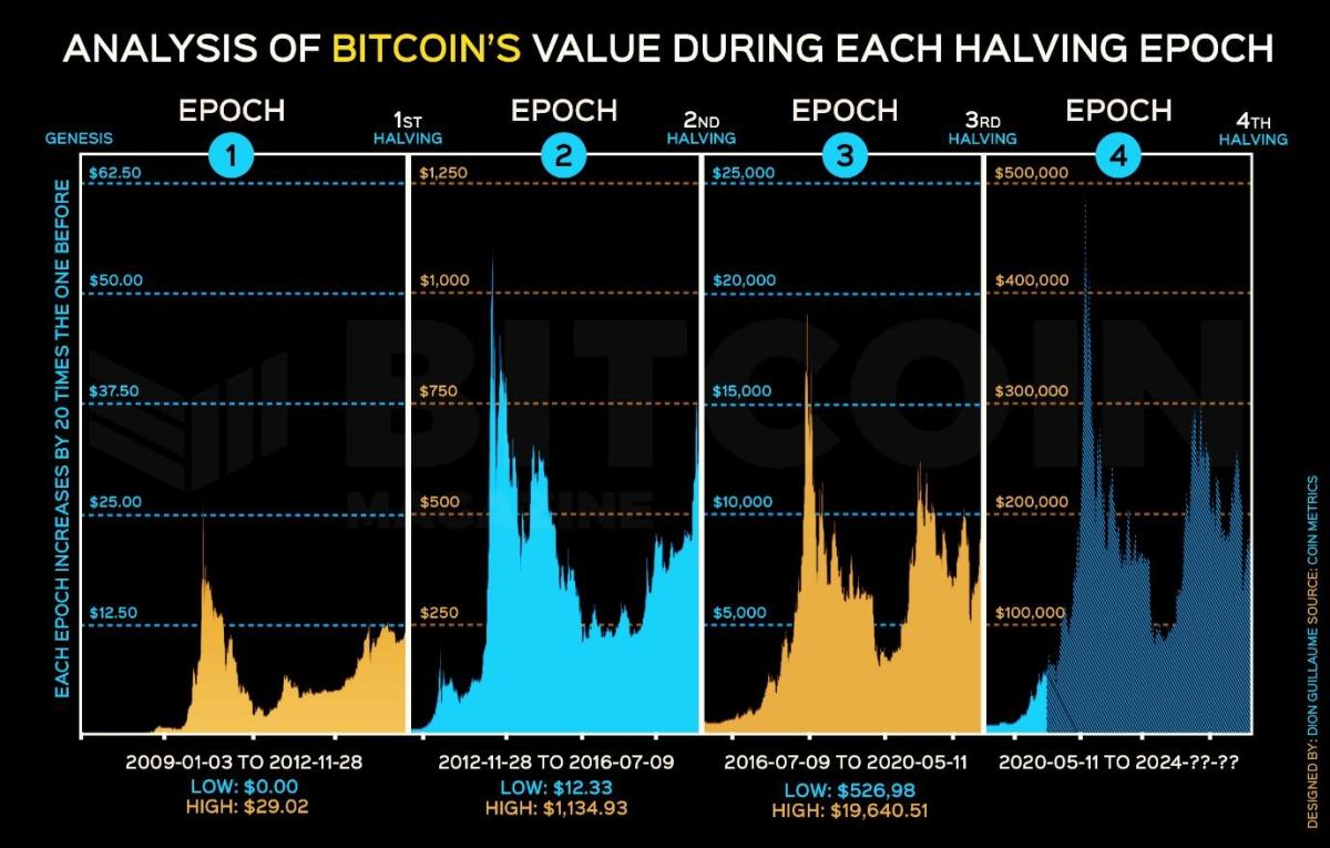 Bitcoin Halving Date: History and Impacts on BTC Price - CrowdSwap