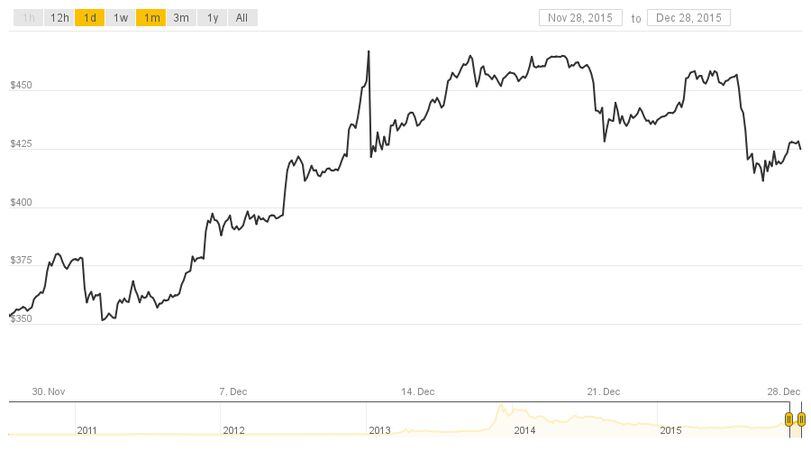 Bitcoin Price | StatMuse Money