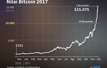 From $ to $20, The Historic Price of Bitcoin in 