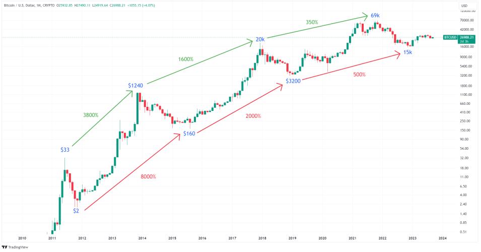 BTC TO INR AND BITCOIN PRICE PREDICTIONS , , IN INDIA