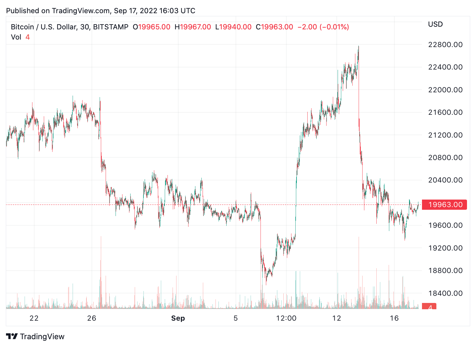 BTC USD — Bitcoin Price and Chart — TradingView