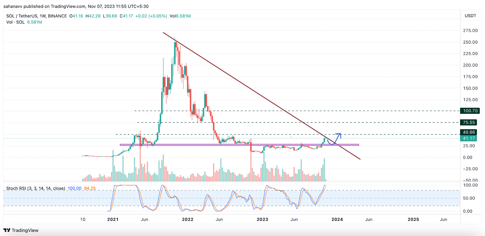 Cardano and Chainlink Prices Pump as This Emerging Altcoin is Also Turning Heads