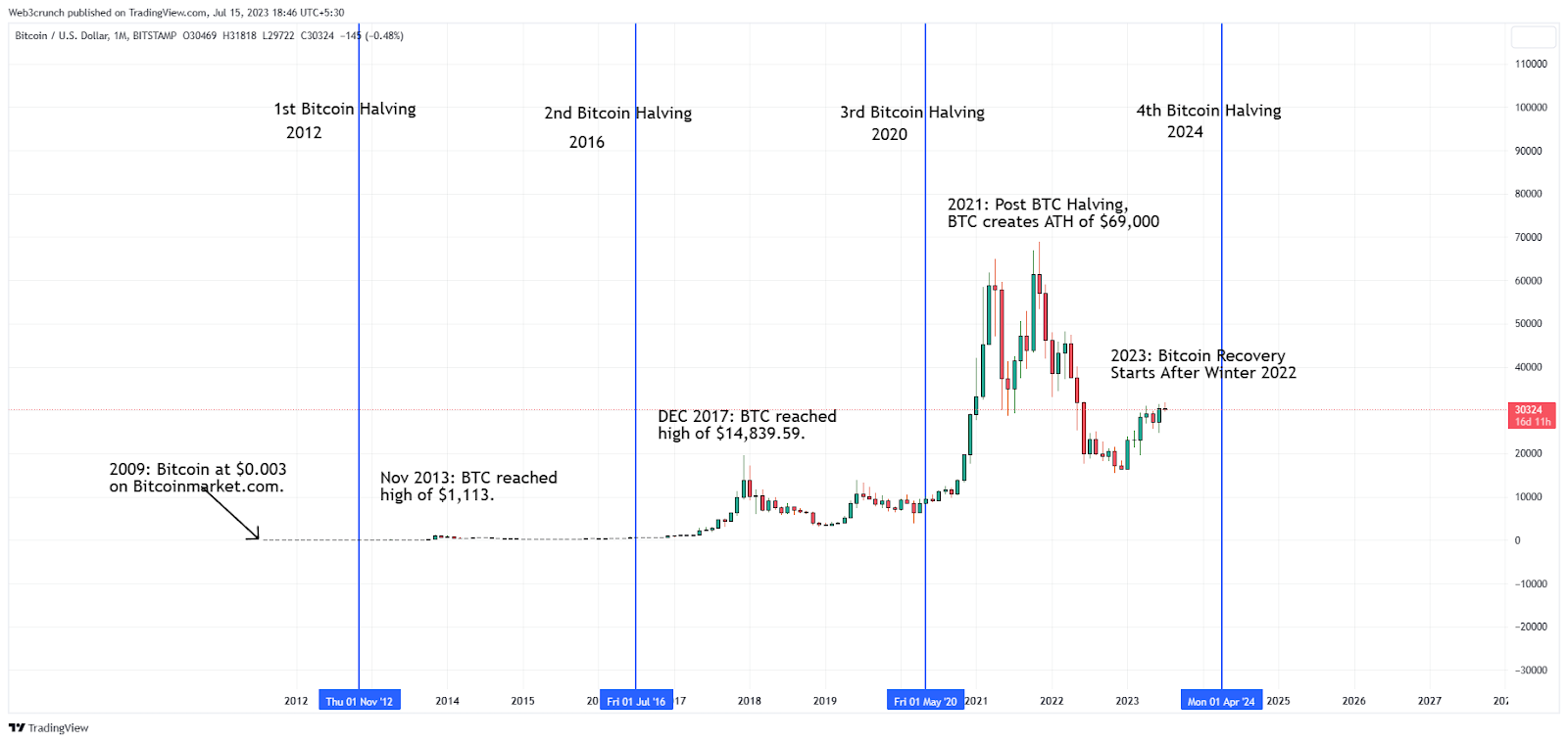 Bitcoin Price Prediction , , , - 