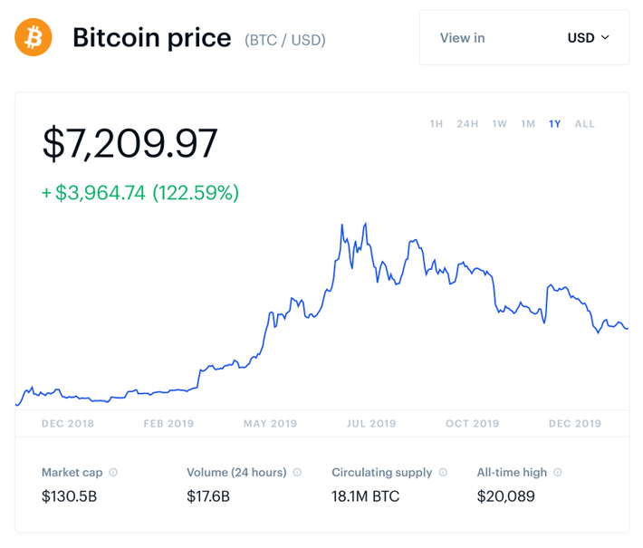 Bitcoin Price Prediction , , , - 