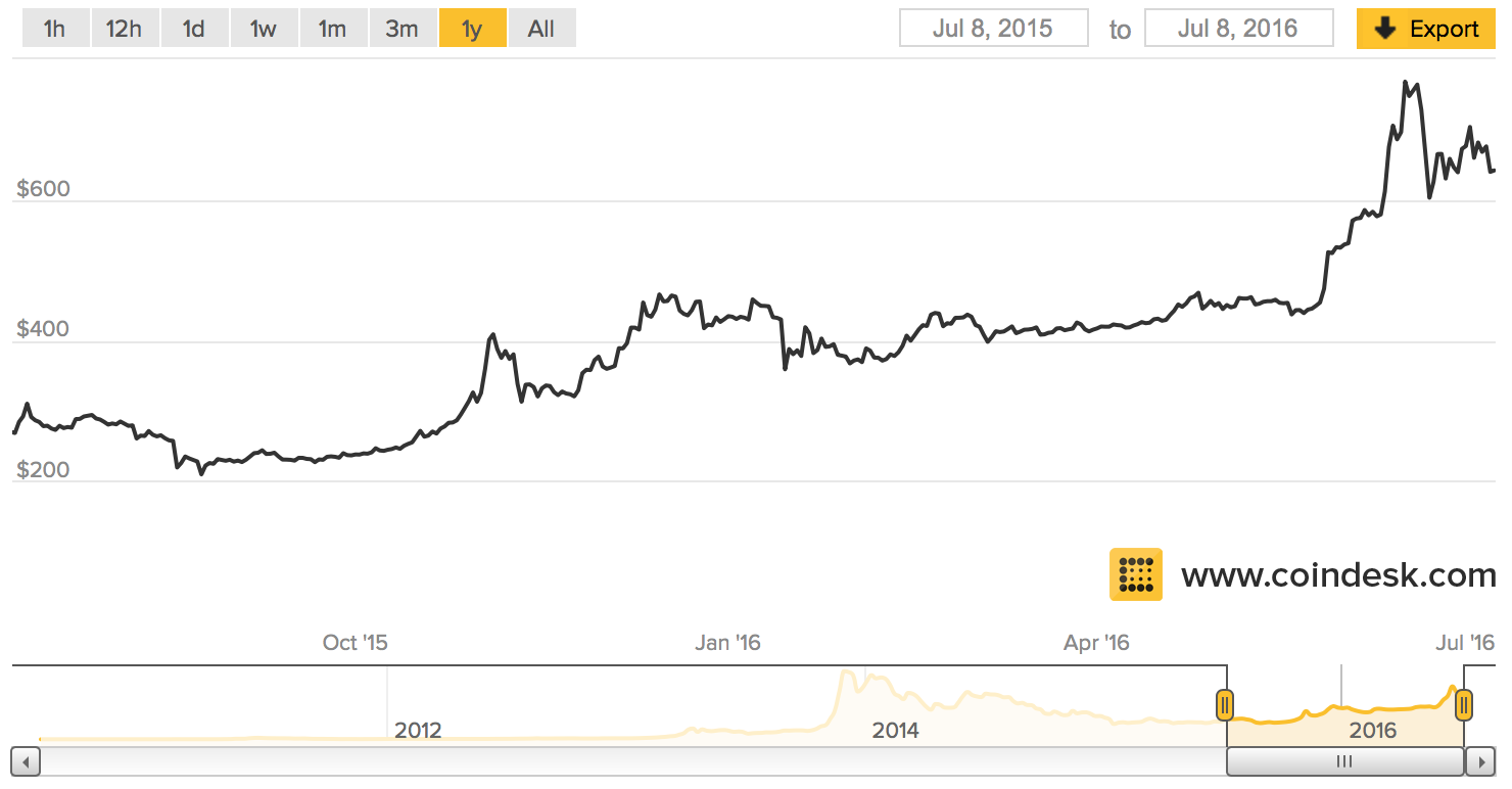 Bitcoin’s Price History ( – , $) - GlobalData