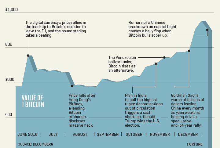 History of bitcoin - Wikipedia