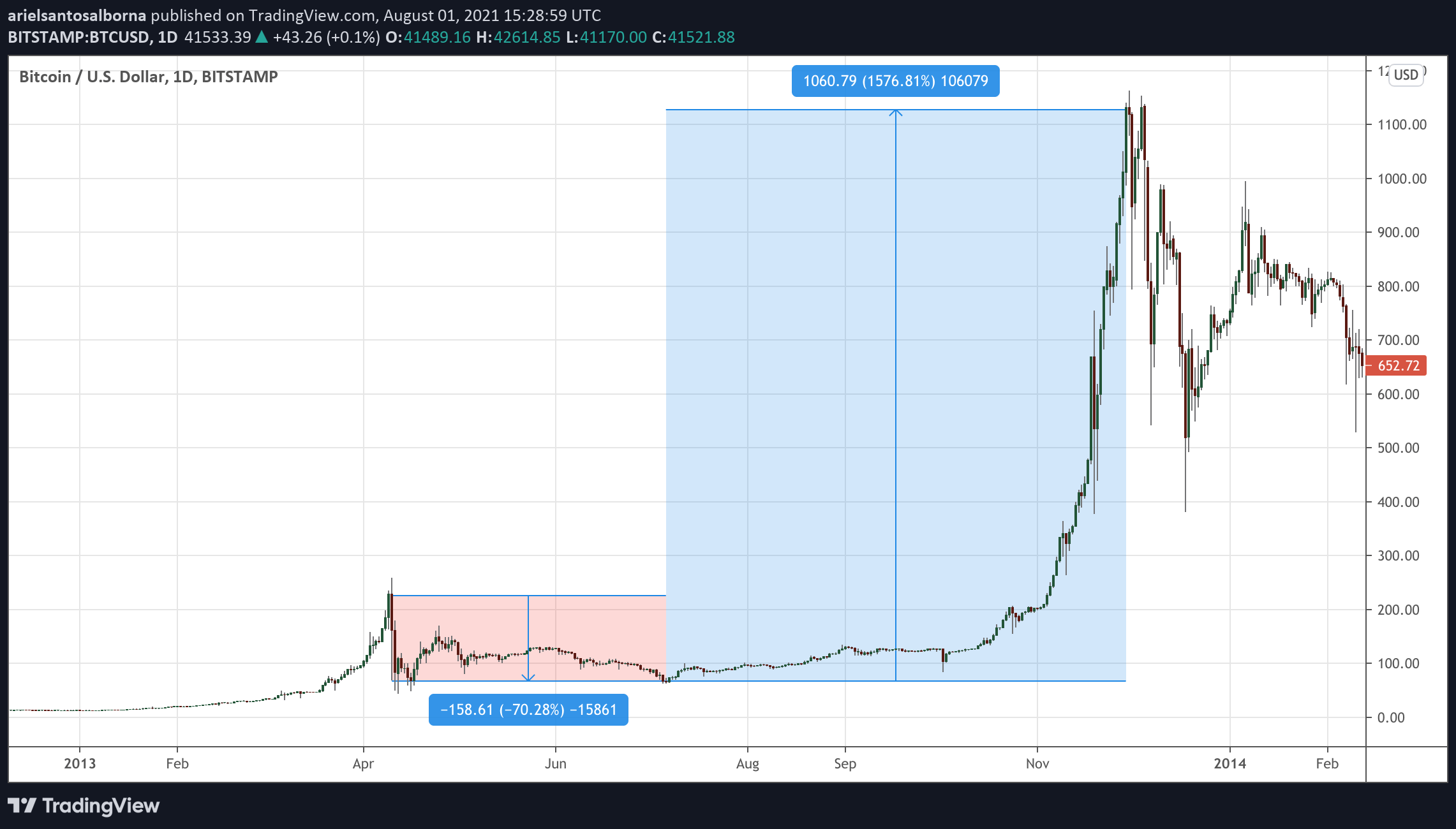 Bitcoin's Prices Fall to Lowest Levels Since Early | TIME