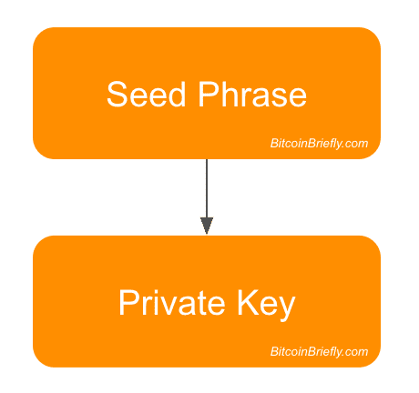 Public key, private key and seed phrases