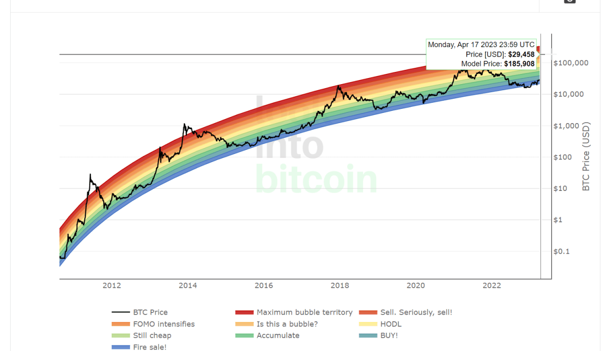 🌈 Bitcoin Rainbow Chart - March | CoinCodex