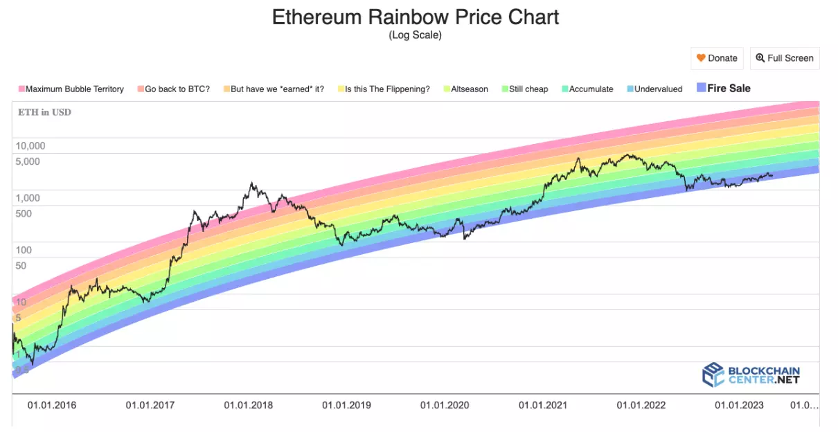 Bitcoin Rainbow Chart - Blockchaincenter