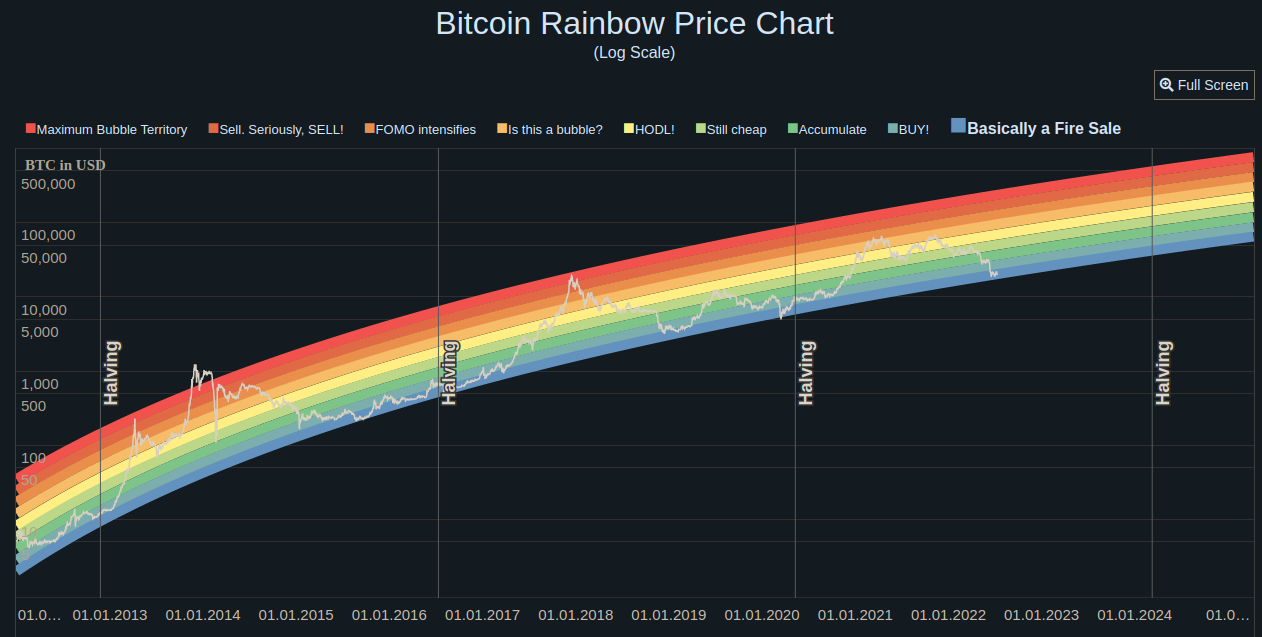 What is the Crypto Rainbow Chart & how to read it? | CoinMarketCap