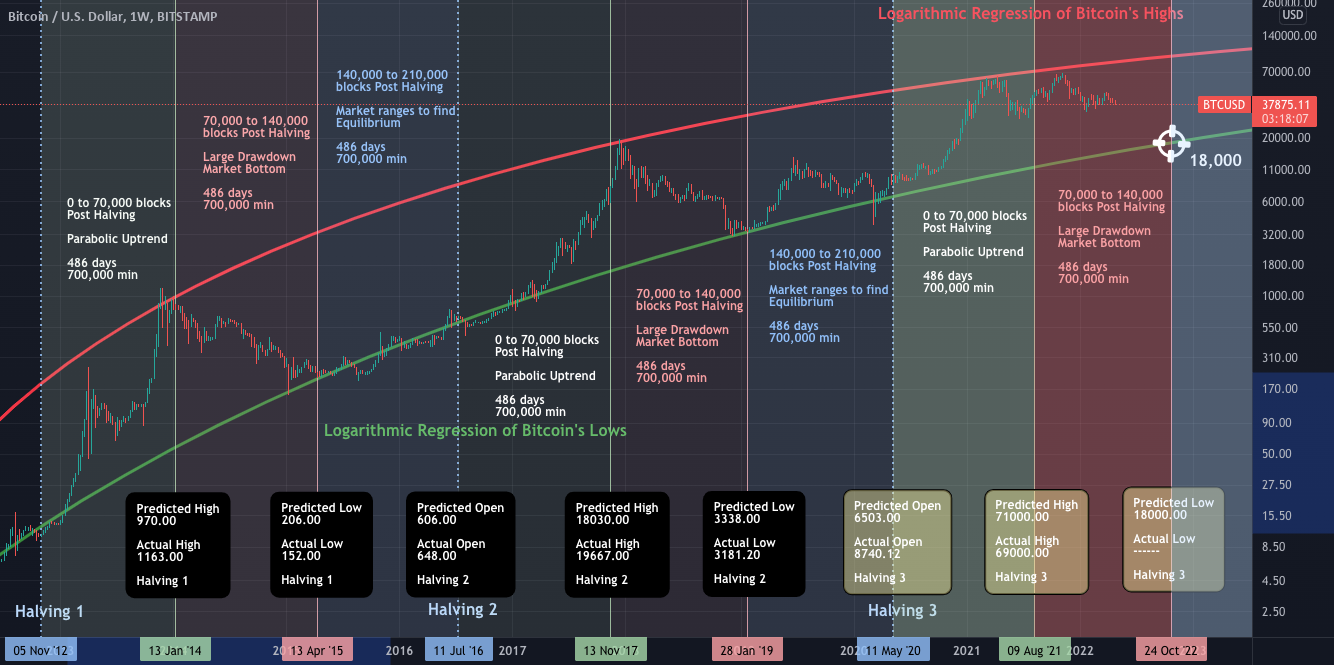 What Is the Bitcoin Rainbow Chart and How to Use It? | CoinCarp