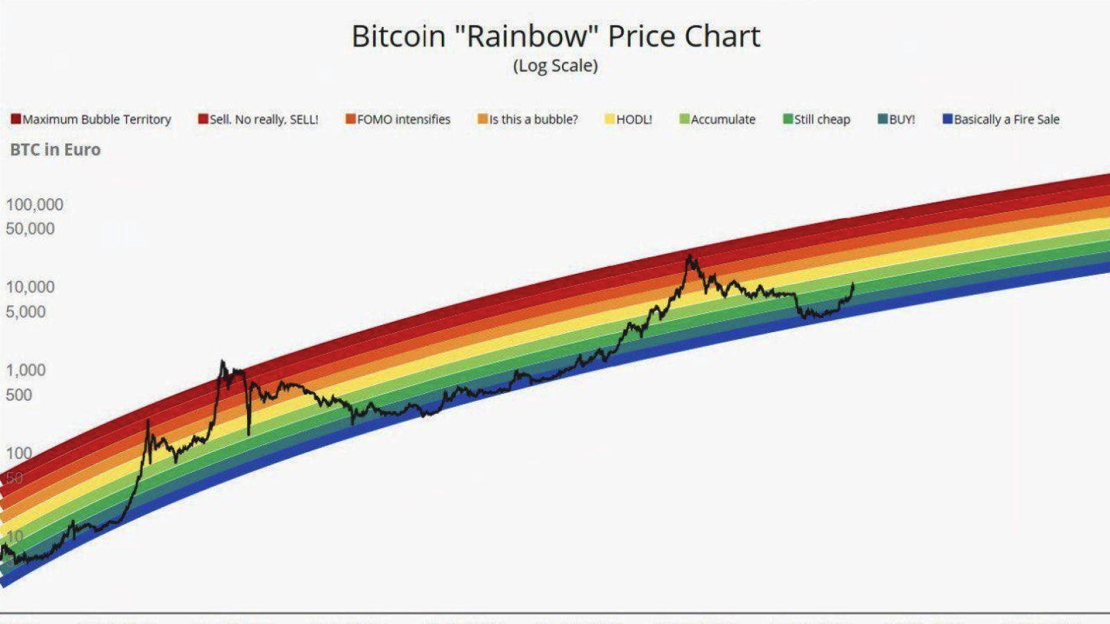 Bitcoin Rainbow chart predicts BTC's price for Jan 1, 