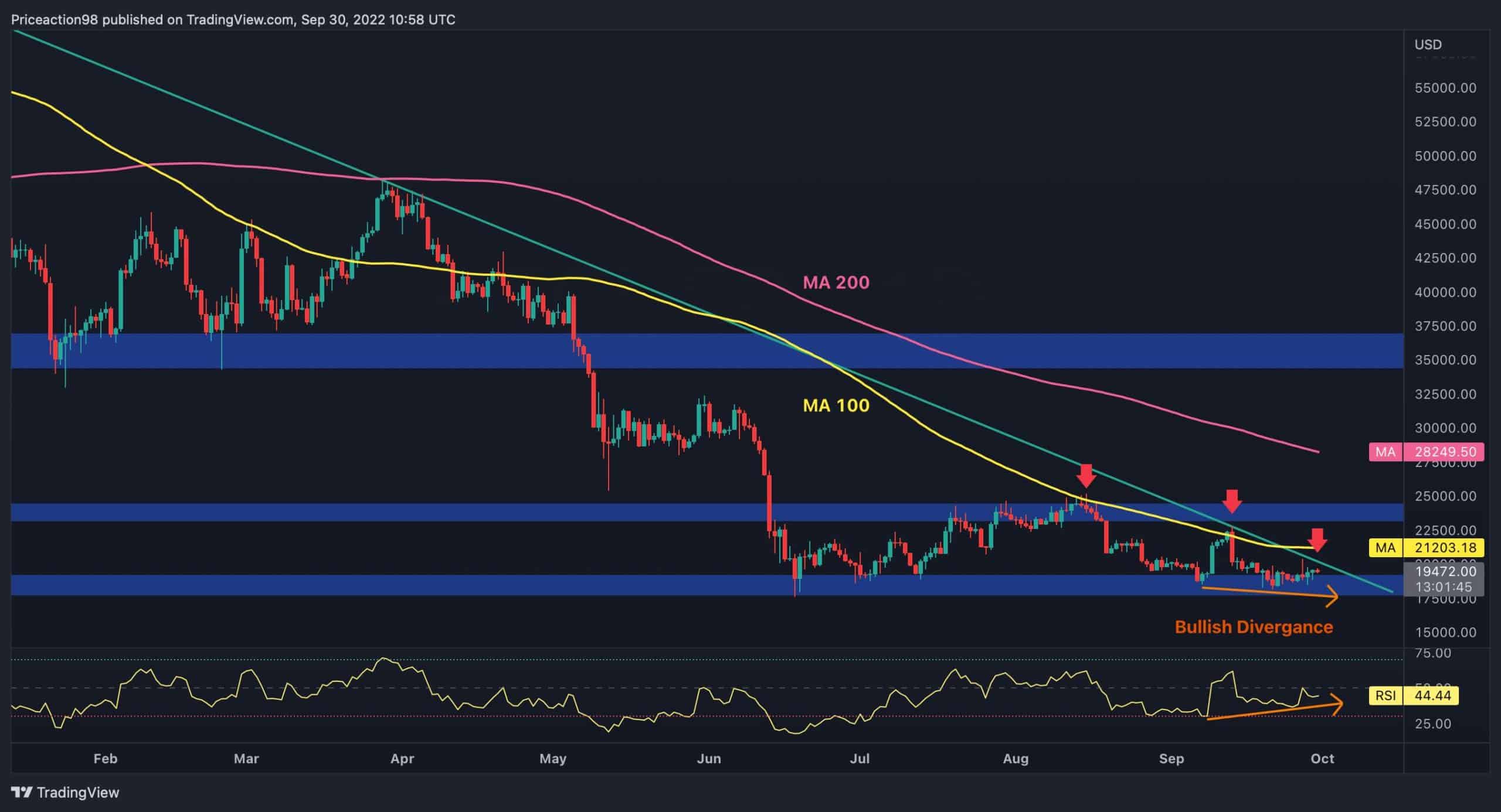 RSI Indicator for [BTCUSD] Bitcoin USD | Aiolux