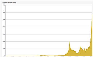 How bitcoin became expensive | Mint