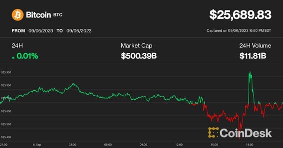 Bitcoin Price | BTC Price Index and Live Chart - CoinDesk