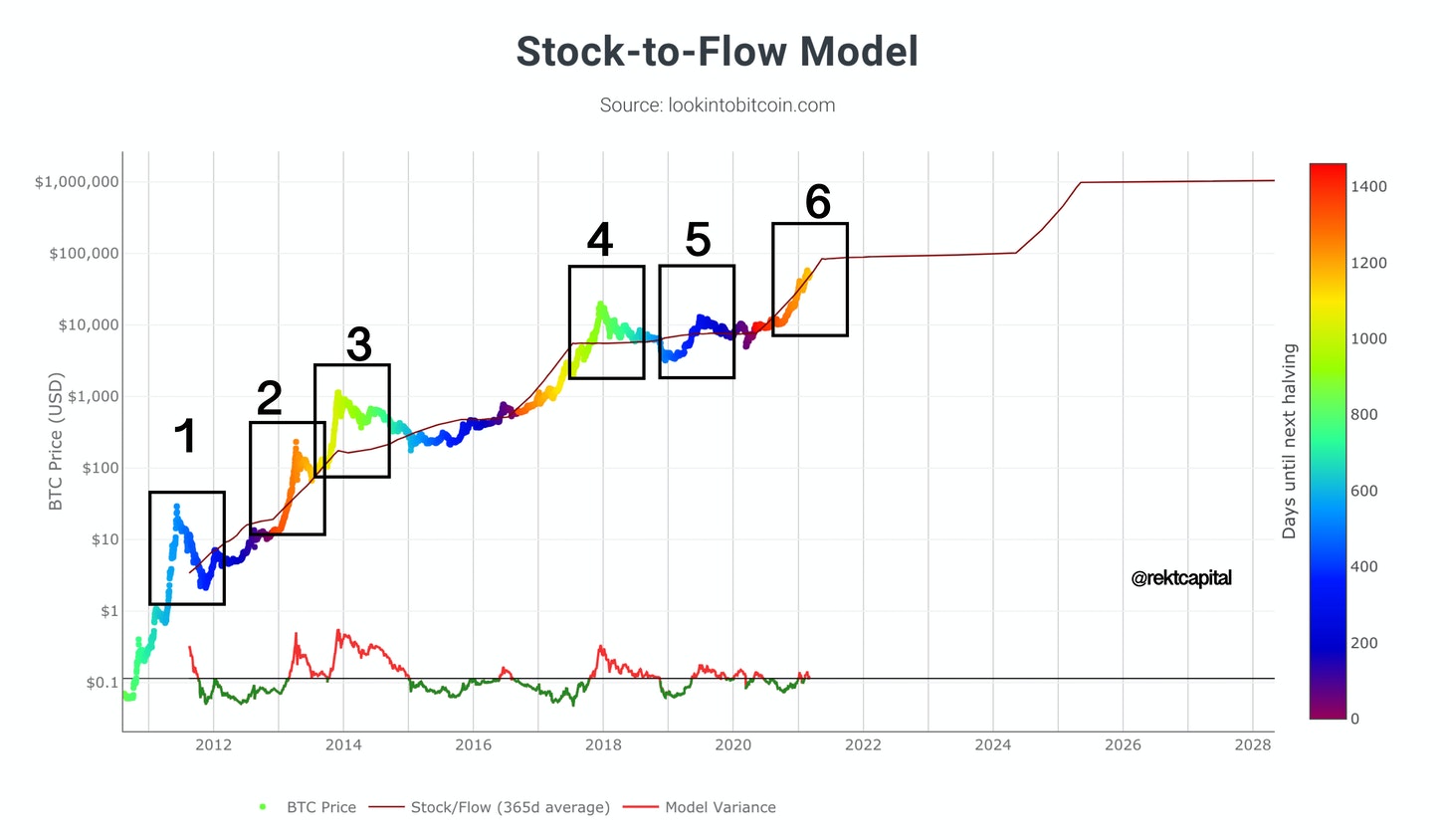 Is the Bitcoin Stock-to-Flow Model Flawed? - WazirX Blog