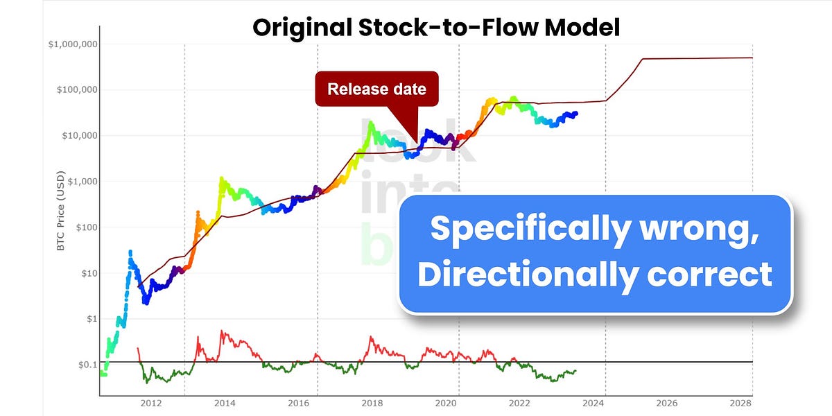 Why the Stock-to-Flow Bitcoin Valuation Model Is Wrong - CoinDesk