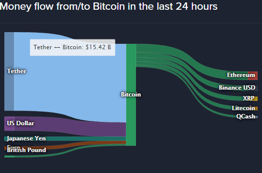 Bitcoin Critique # Bitcoin is Being Pumped by Tether | The Case for Bitcoin