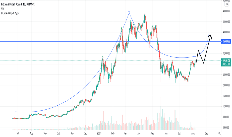 BTCGBP Bitcoin British Pound Sterling - Currency Exchange Rate Live Price Chart