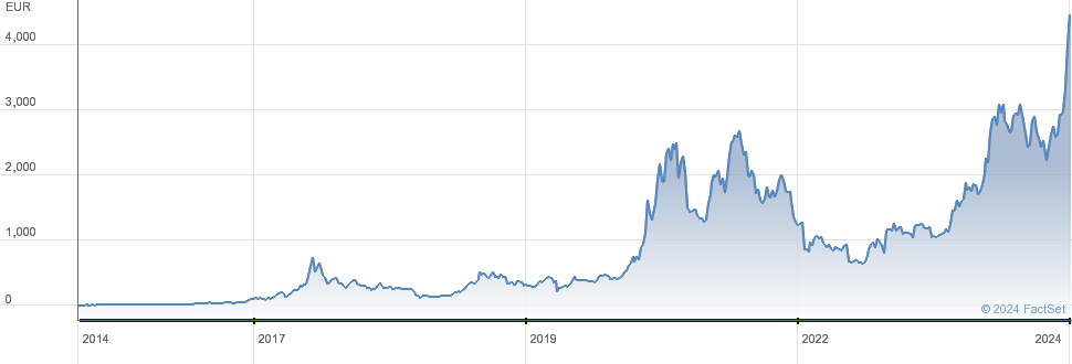 XBT Provider Bitcoin Tracker SEK Derivative | A18KCN | SE | Price