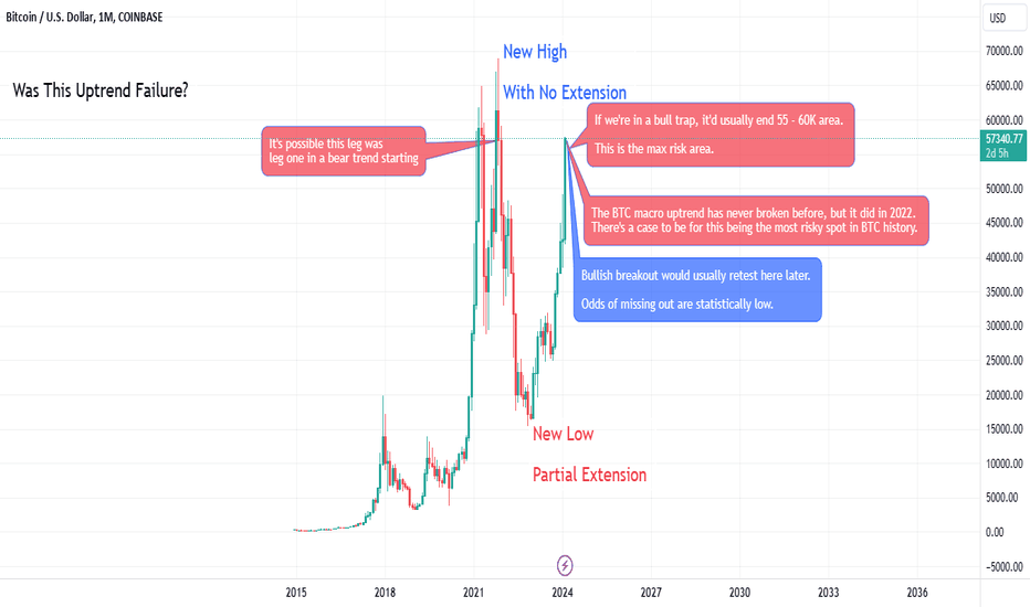 Bitcoin Trade Ideas — BITSTAMP:BTCUSD — TradingView