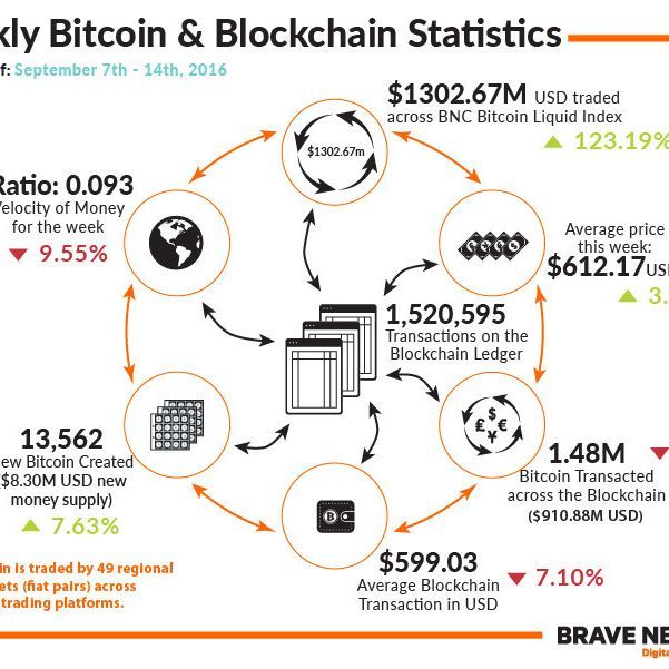 Bitcoin (BTC) - statistics & facts | Statista