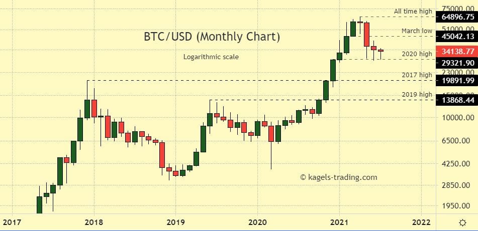 BTC USD — Bitcoin Price and Chart — TradingView