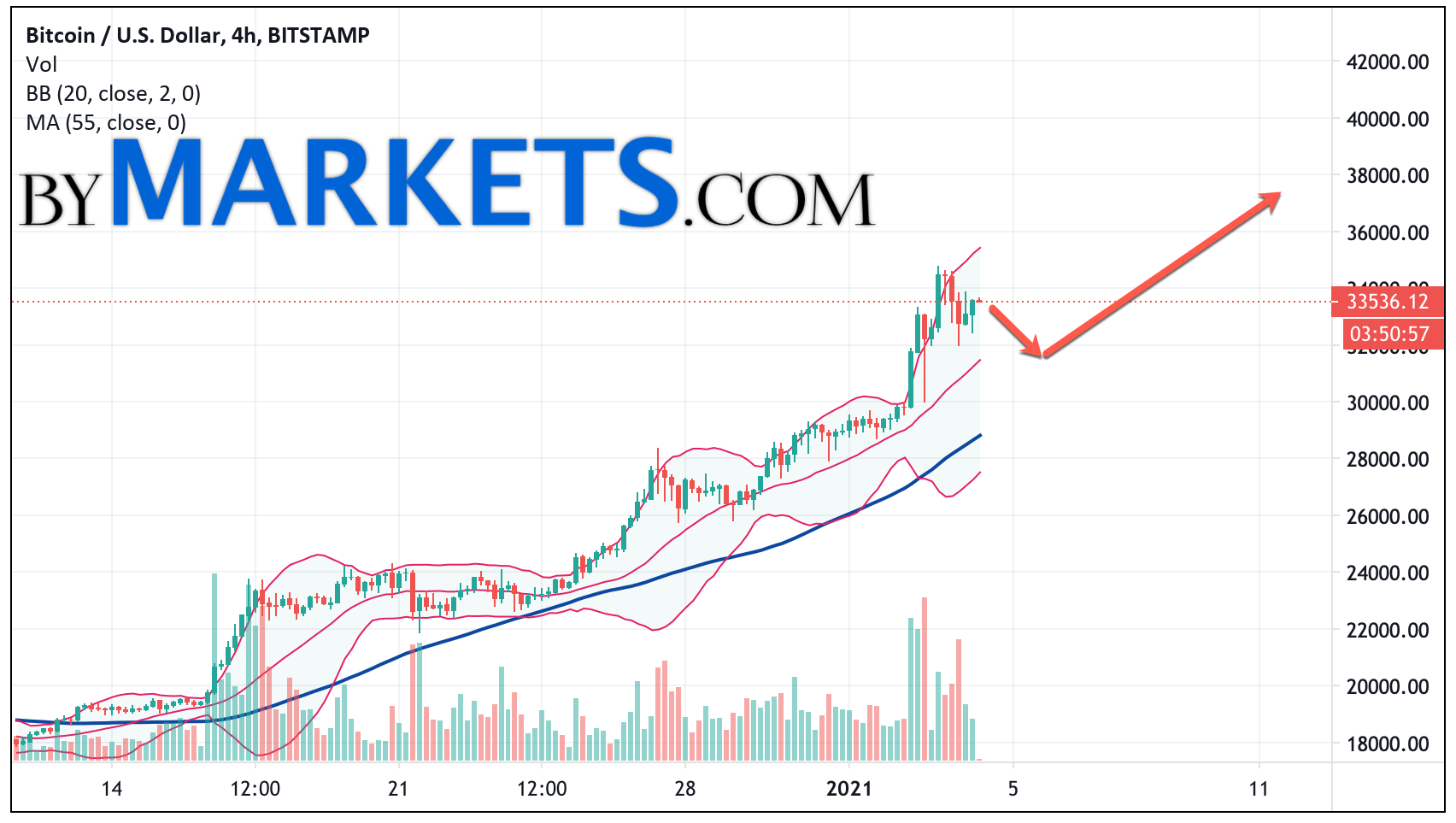 Bitcoin Price Forecast – Bitcoin Continues to Stretch | FXEmpire