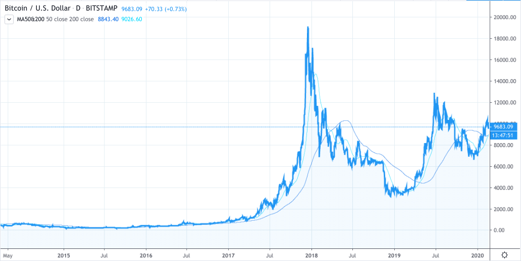 5 years Bitcoin price chart. BTC/USD graph