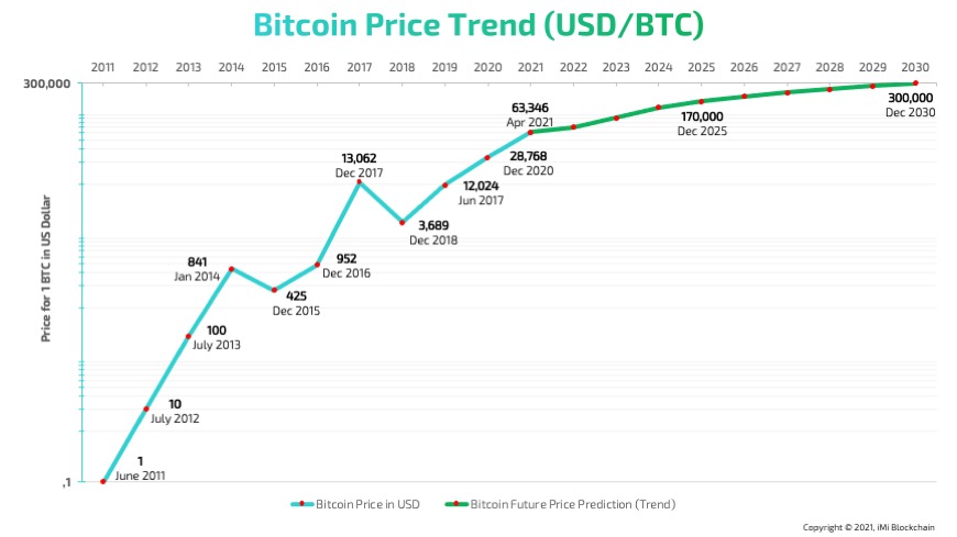 Bitcoin price surges near $67, and is close to all-time high