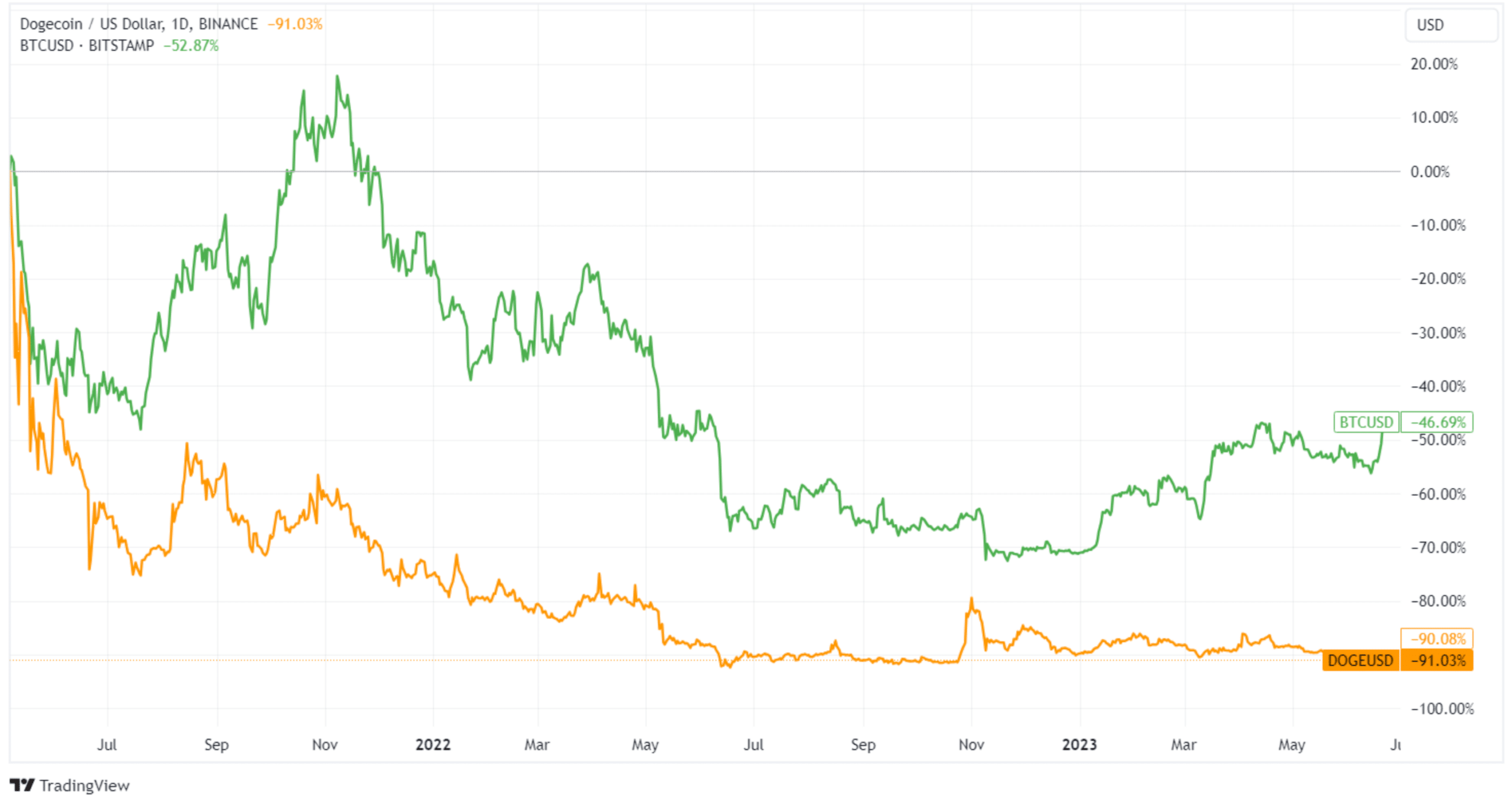 Bitcoin vs Dogecoin: The King and The Meme | CoinSmart