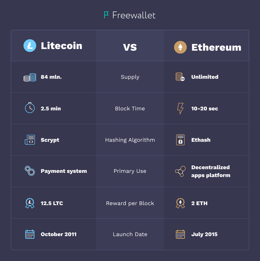 Ripple vs Litecoin: Which Is the Better Investment? → [Updated]