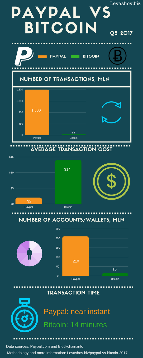 Robinhood, PayPal, & Venmo with Bitcoin Compared | BitIRA®