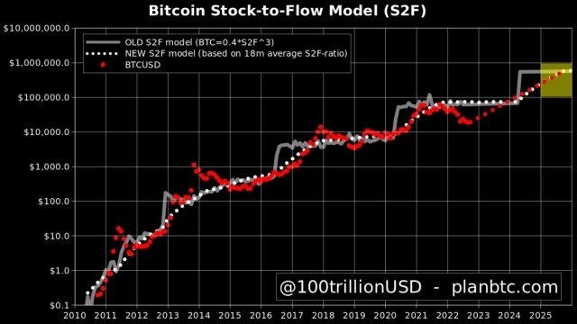 Will Bitcoin Reach $1 Million? | CoinCodex