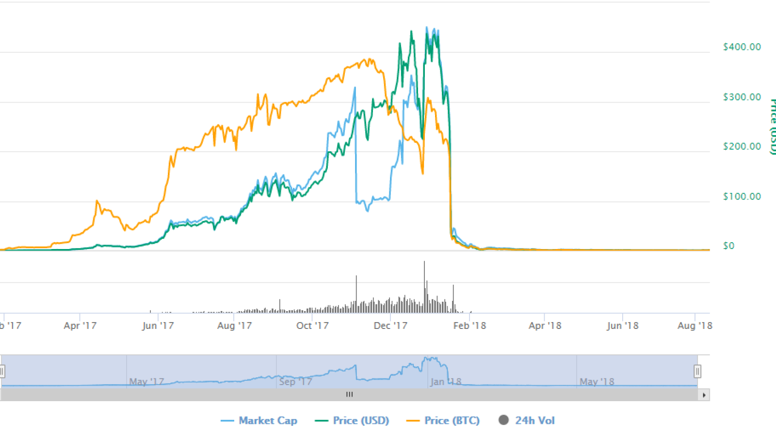 Convert 1 BCC to USD - BitConnect price in USD | CoinCodex