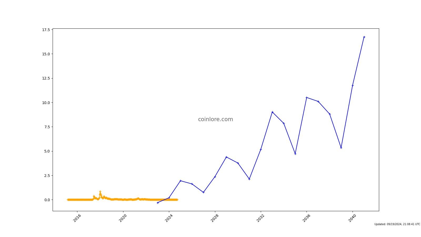 BitShares (BTS) live coin price, charts, markets & liquidity