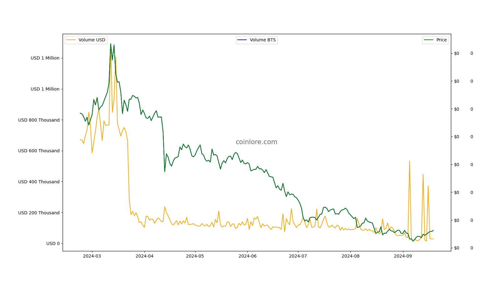 USD BTS | Chart | US-Dollar - BitShares