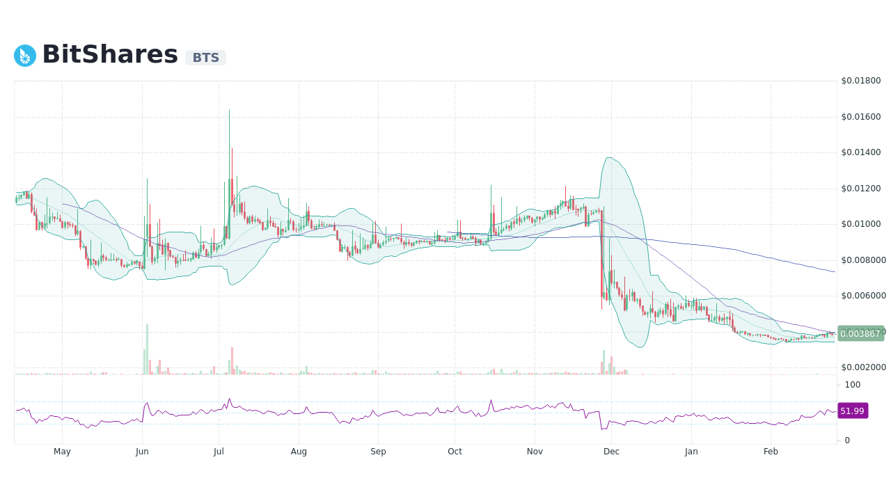 BitShares (BTS) Price, Chart & News | Crypto prices & trends on MEXC