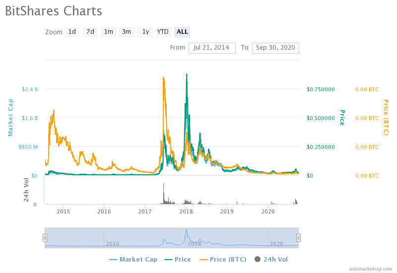 BitShares (BTS) Price Prediction Will BTS Reach $1 Mark by ?