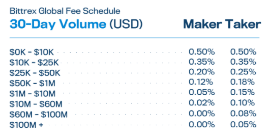 Bittrex Global won’t let users withdraw in USD as it winds down - Blockworks