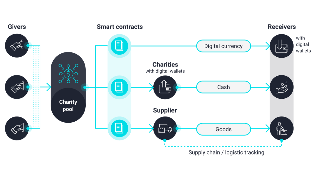 Charity Digital - Topics - Blockchain for charity fundraising: behind the buzzword