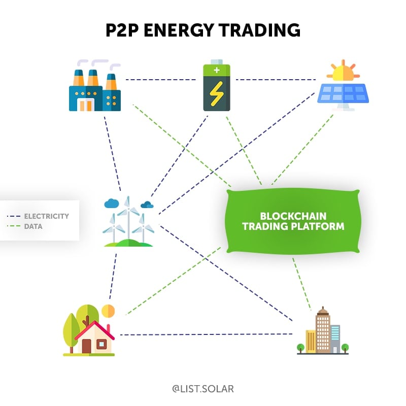 Things to Know to Build a Successful Peer to Peer Energy Trading Platform