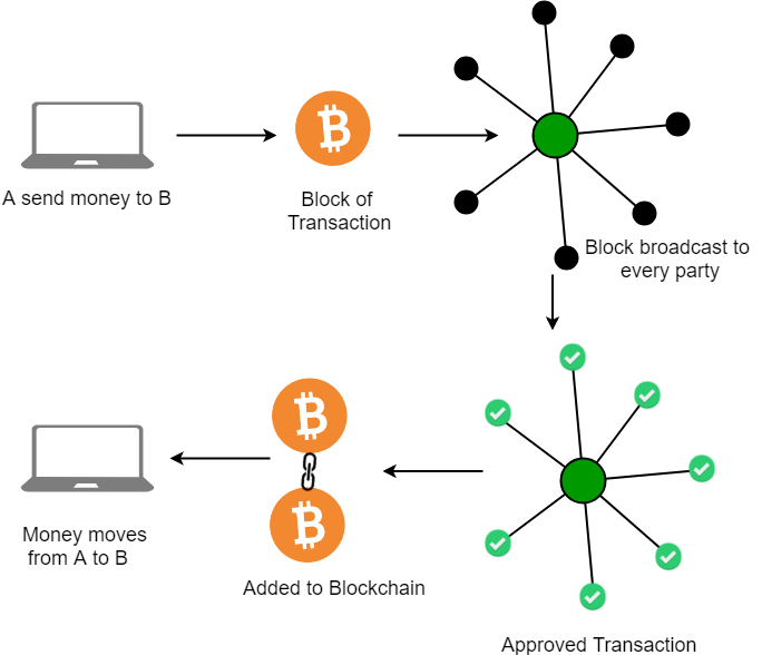 Blockchain Explained: Ultimate Guide on How Blockchain Works