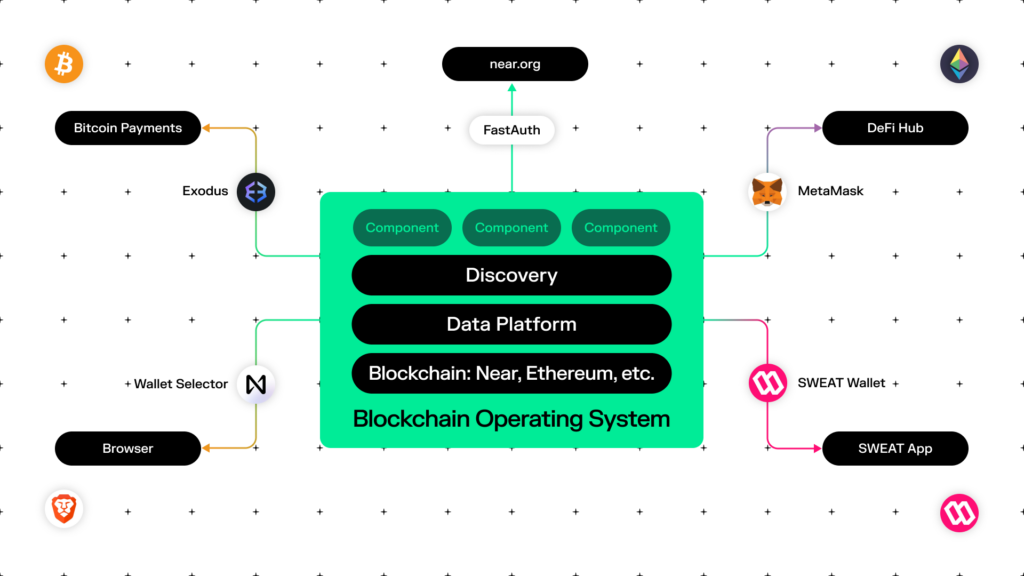 Near Protocol Starts ‘Blockchain Operating System’ to Focus on Web3 User Experience